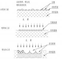 鋅合金壓鑄件噴丸、拋丸、噴砂處理工藝的區別