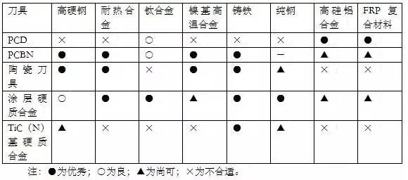 各種高速加工刀具，鋁合金壓鑄的發展大助力